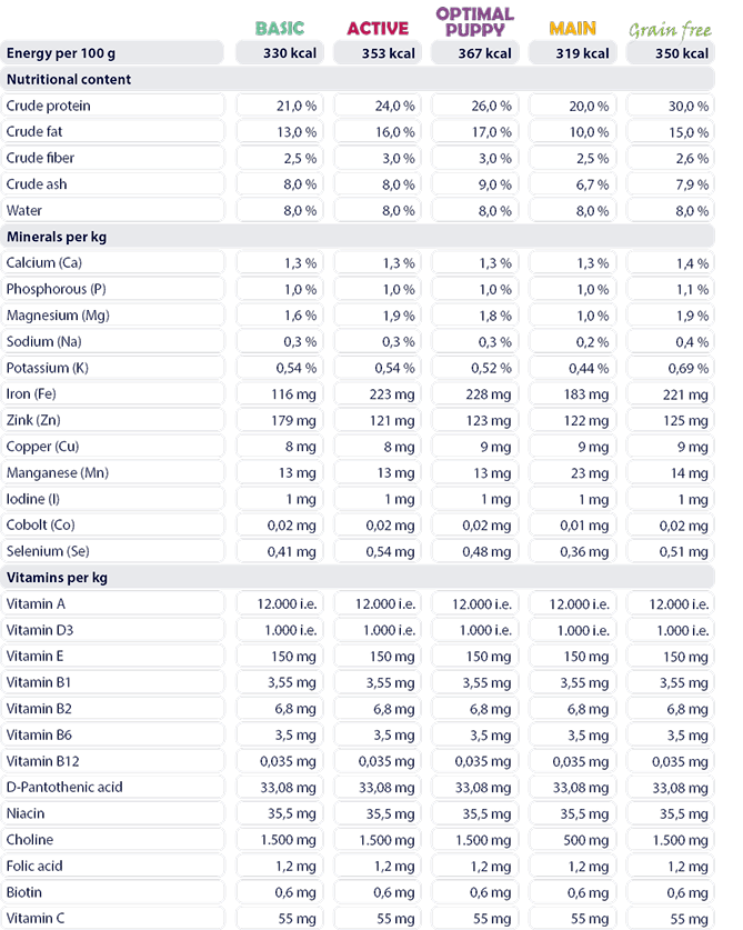 Indhold af analytiske bestanddele, mineraler og vitaminer i Kronch Premium fuldfoder fra Henne Pet Food